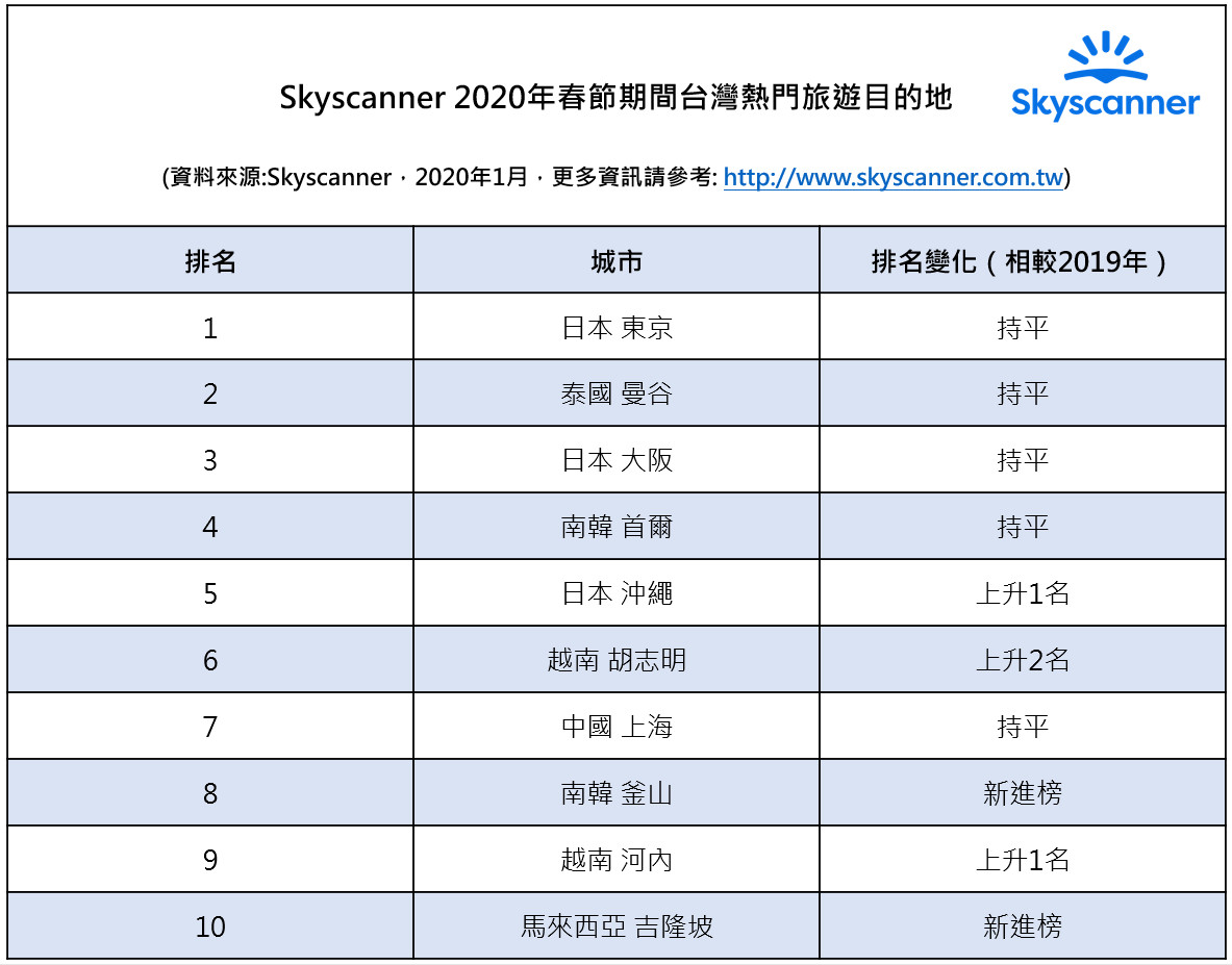 ▲Skyscanner公布2020春節假期旅遊熱門地。（圖／Skyscanner提供）