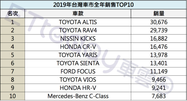 ▲神車ALTIS狂賣30,676輛　2019台灣車市全年、12月Top10出爐。（圖／ETtoday製表）