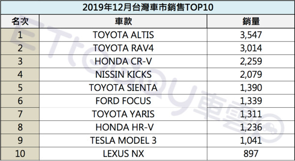 ▲神車ALTIS狂賣30,676輛　2019台灣車市全年、12月Top10出爐。（圖／ETtoday製表）