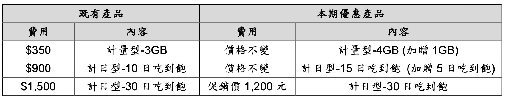 ▲▼電信新春優惠。（圖／業者提供）