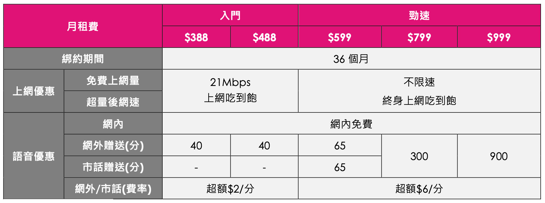 ▲▼電信新春優惠。（圖／業者提供）