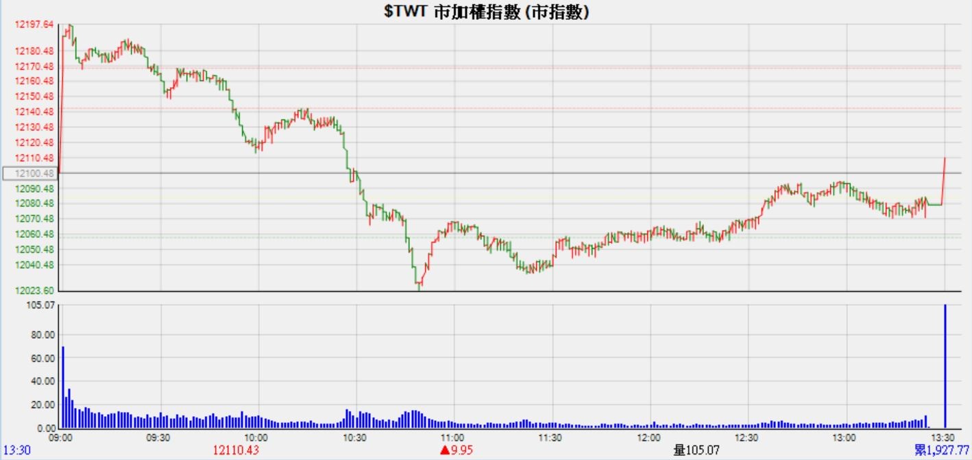 ▲▼ 2020.01.03 台股盤中12197.64點改寫30年新高。（圖／記者李瑞瑾翻攝）