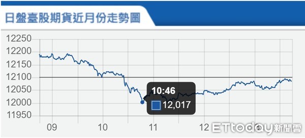 ▲▼台指期1月3日走勢。（圖／取自期交所）