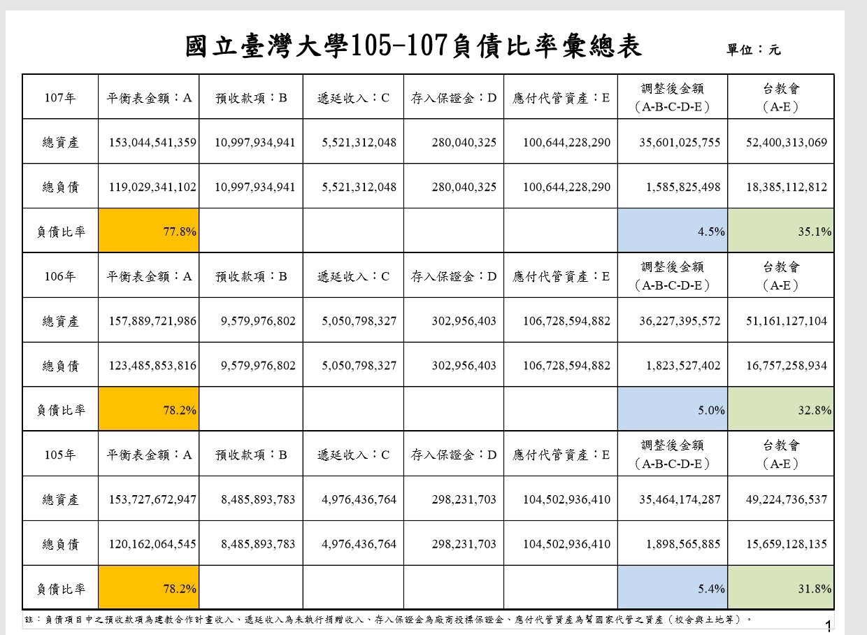 ▲▼  台大最近3學年度負債比例表。。（圖／台大提供）