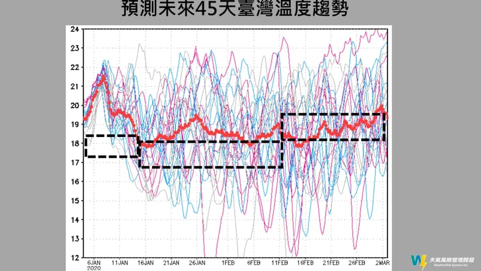 ▲▼未來45天台灣溫度趨勢預測。（圖／天氣風險）