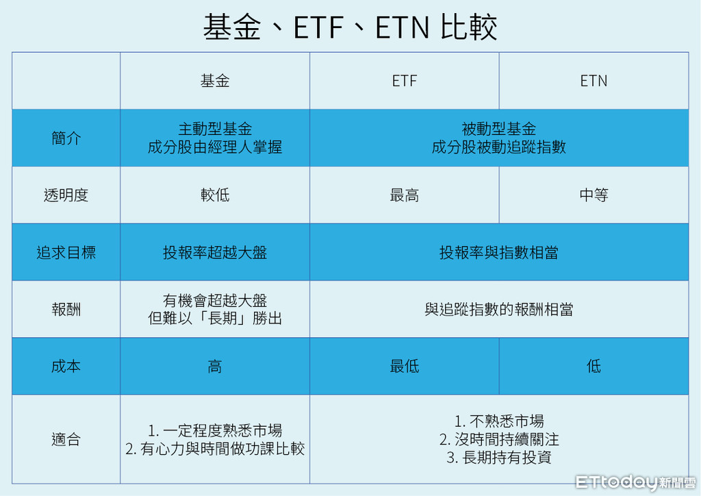 Etf入門篇 新鮮人投資理財術 一張表看懂基金 Etf Etn差別在哪裡 Ettoday財經雲 Ettoday新聞雲