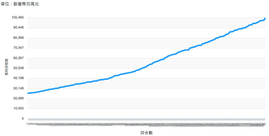 ▲▼5G競標1月6日進入第19天，於第190回合總標金突破千億達到1004.95億元（圖／翻攝NCC網站)