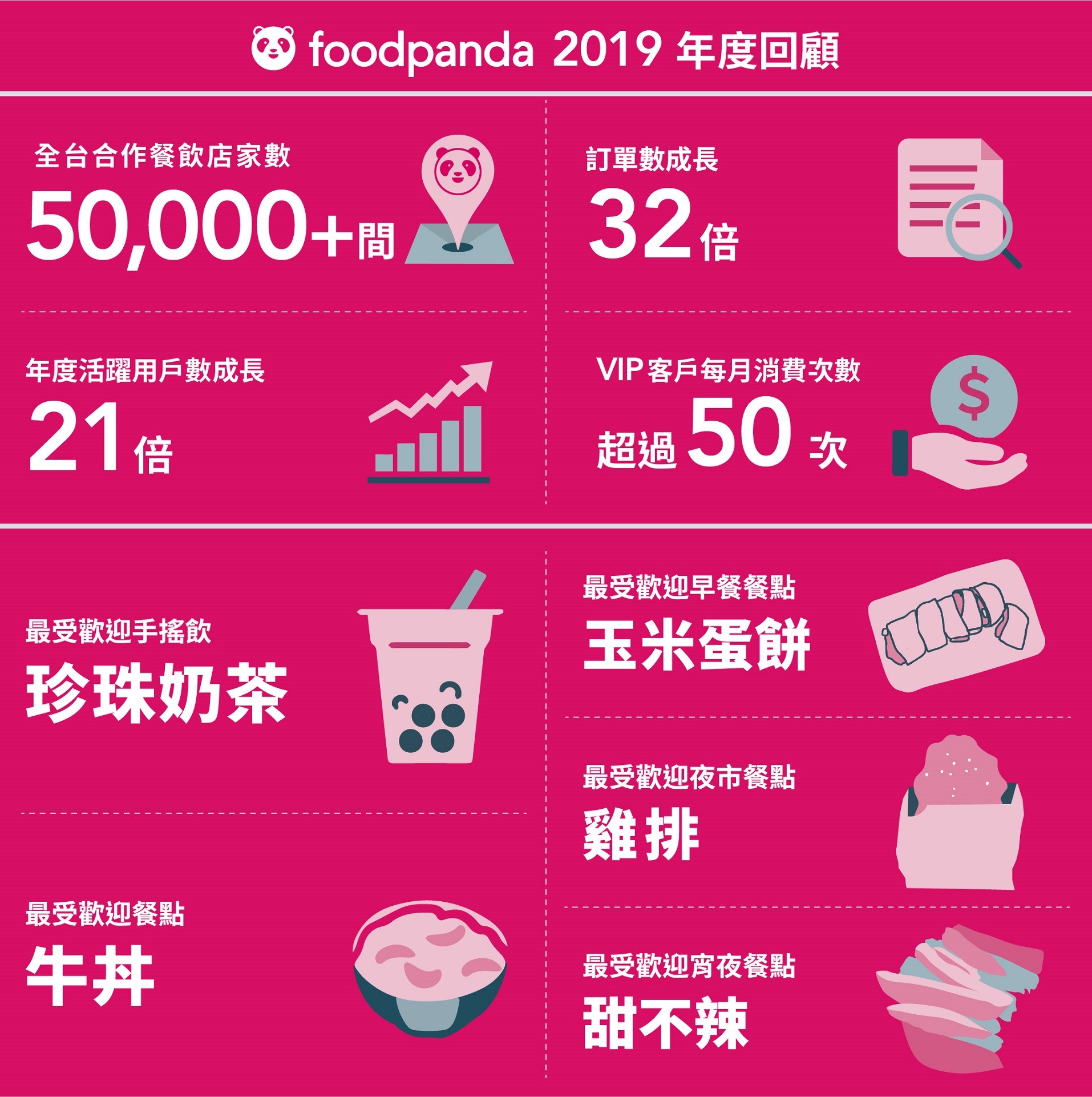 ▲▼foodpanda公布2019年度外送美食排行榜。（圖／foodpanda提供）