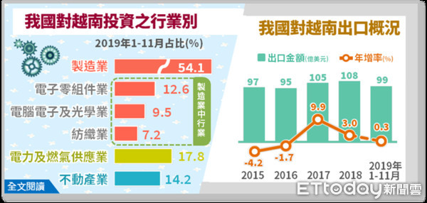 ▲觀察2019年前11月對越投資情況，官員指出，製造業以資訊電子產業增加最多；若就對越南投資之行業別觀察，則以製造業占54.1%為大宗。（圖／經濟部統計處提供）