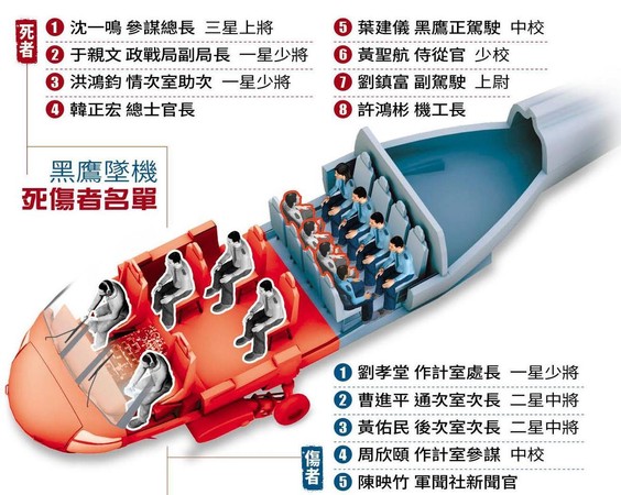 黑鷹直升機墜機，造成8死，5名生還者之所以躲過鬼門關，除了與座位有關，油箱未爆炸也是不幸中的大幸。