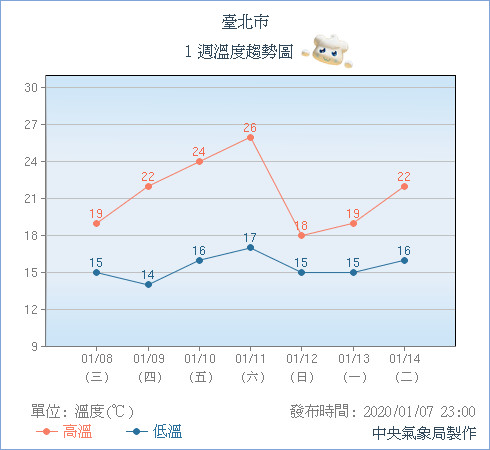 ▲▼魚鱗天預兆！暴跌剩12°C逼近冷氣團　2波降溫一張圖看「最冷時間」。（圖／中央氣象局）