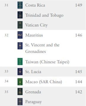 ▲▼2020全球最好用護照出爐！　日本3連霸「台灣146個免簽國排第32名」。（圖／翻攝自亨利護照指數（Henley Passport Index））