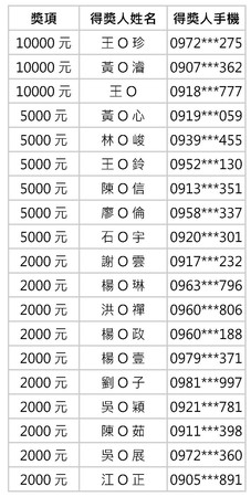 ▲1/7 總統大選看ET 萬元紅包天天送 中獎名單