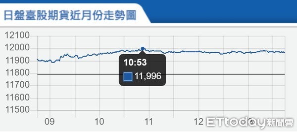 ▲▼台指期1月9日走勢。（圖／取自期交所）