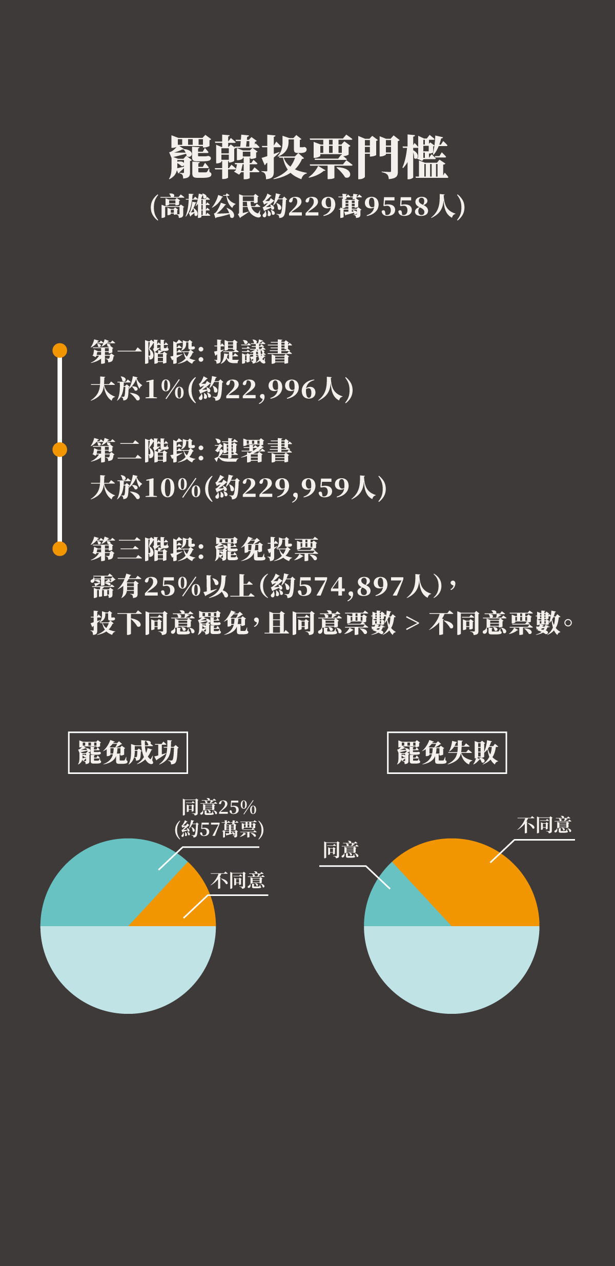 ▲▼罷韓門檻。（圖／ETtoday製表）