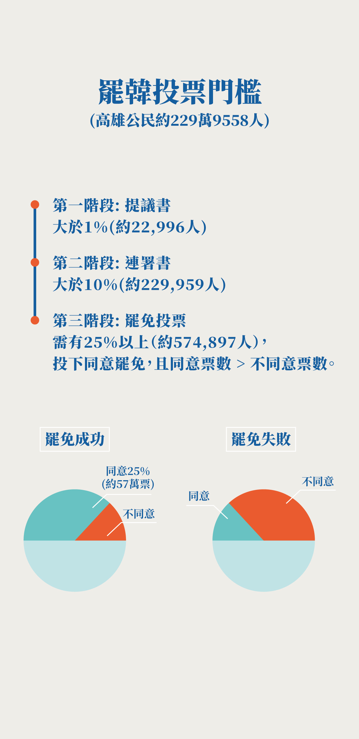 ▲▼罷韓門檻 。（圖／ETtoday製表）