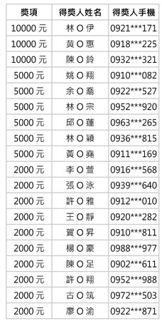 ▲1/9 總統大選看ET 萬元紅包天天送 中獎名單