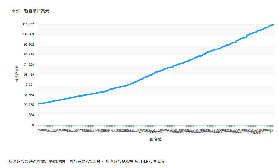 ▲5G競標1月10日進入第23天，在第224回合總標金達1188.77億元，超越歷史紀錄1186.5億元，創下行動寬頻競標金額新高。（圖／翻攝NCC網站)