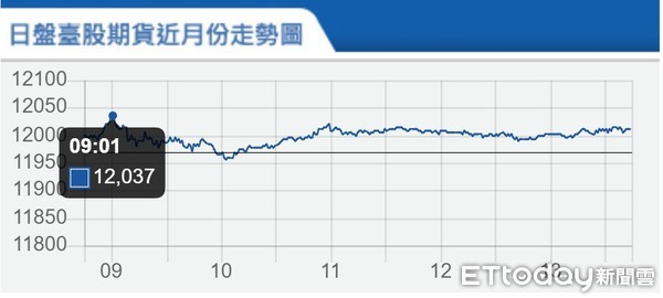 ▲▼台指期1月10日走勢。（圖／取自期交所）