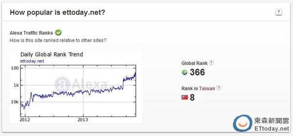 ETtoday,東森新聞雲,ETtoday東森新聞雲,Alexa,新聞,社群網站,台灣百大網站,mobile01