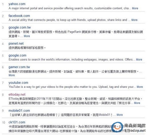 ETtoday,東森新聞雲,ETtoday東森新聞雲,Alexa,新聞,社群網站,台灣百大網站,mobile01