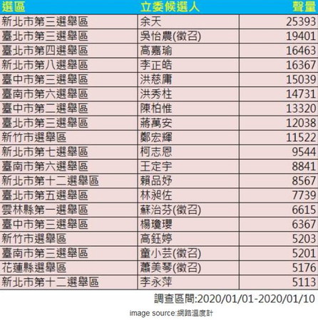 ▲▼ 《網路溫度計》公布《KEYPO大數據關鍵引擎》調查。（網路溫度計提供）