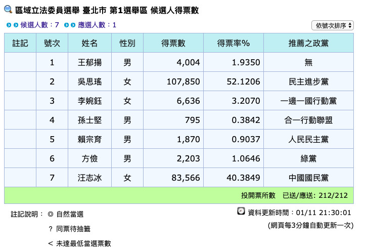 ▲▼《中央選舉委員會》發布第10屆區域立法委員選舉結果，台北市第1選舉區各候選人得票數。（圖／翻攝自中選會）