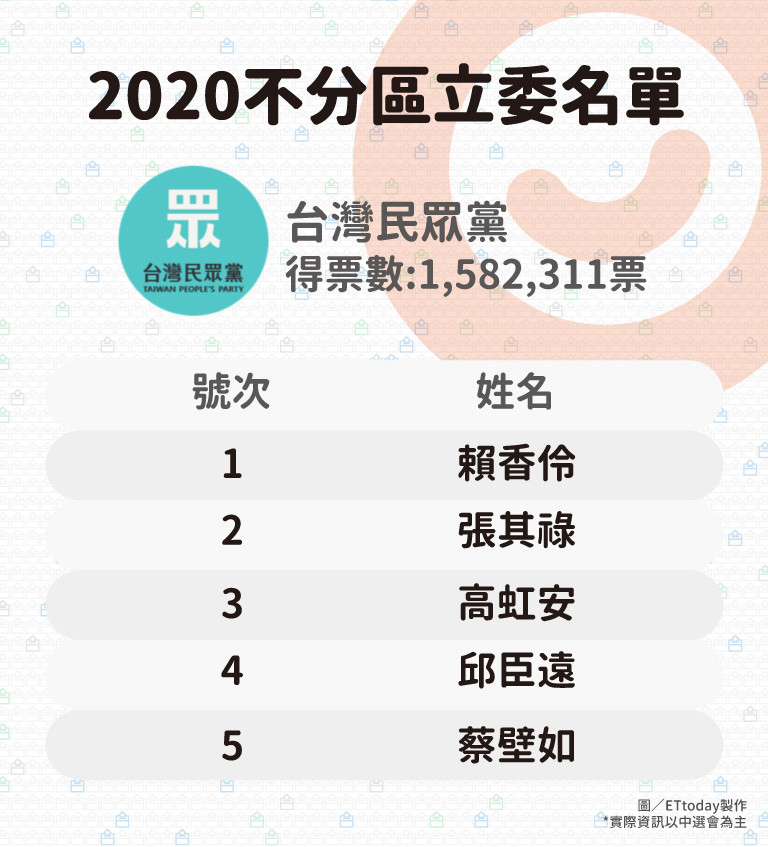 ▲▼2020不分區立委名單,台灣民眾黨。（圖／ETtoday製表）