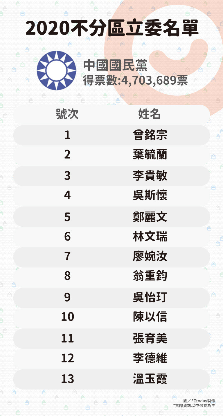 ▲▼2020不分區立委名單,國民黨（圖／ETtoday製表）