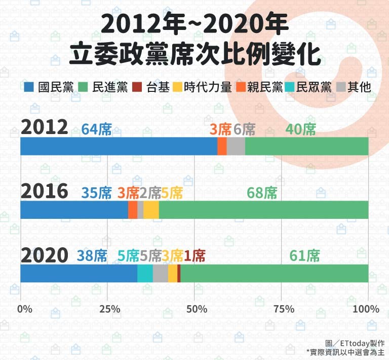 ▲▼立委席次比例圖。（圖／ETtoday製表）