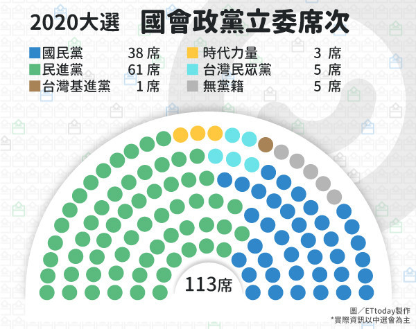 ▲▼2020大選專區立委席次表。（圖／ETtoday製表）