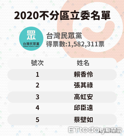 ▲▼2020不分區立委名單,台灣民眾黨。（圖／ETtoday製表）