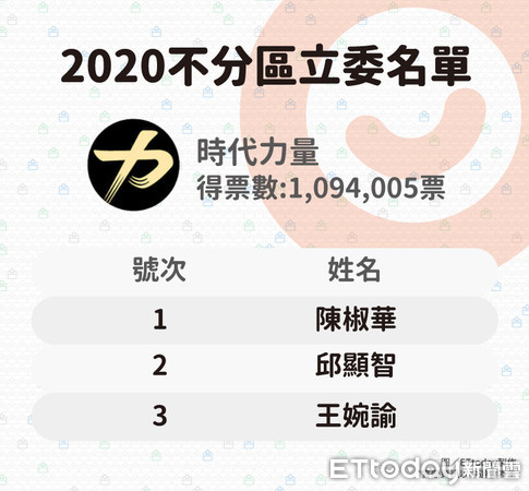 ▲▼2020不分區立委名單,時代力量（圖／ETtoday製表）