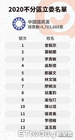 ▲▼2020不分區立委名單,國民黨（圖／ETtoday製表）