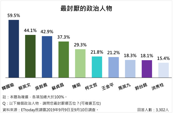 ▲▼ET民調最討厭政治人物。（圖／ETtoday民調中心）