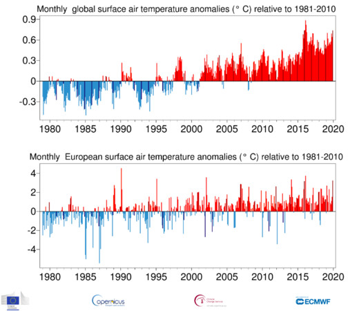 ▲分別對全球均值和歐洲均值地表溫度進行對比，紅色代表每年的12月高溫的狀態。（圖／翻攝自哥白尼氣候變化服務官網）
