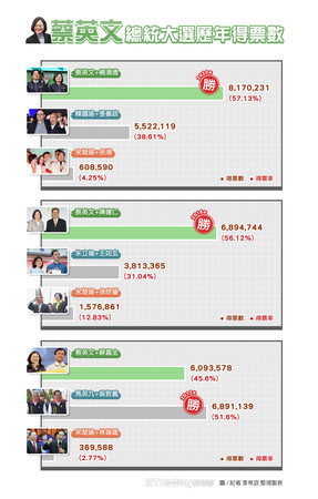 ▲▼2014-2020蔡英文總統大選歷年得票數。（圖／記者李帛窈 整理製表）