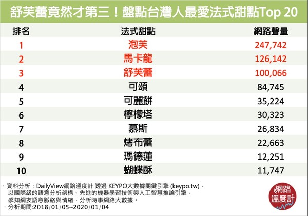 ▲▼台人最愛法式甜點。（圖／網路溫度計提供） 