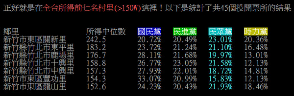 ▲▼鄉民算出民眾黨在全台所得總額中位數前7里的得票率。（圖／翻攝自PTT）