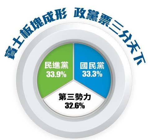 註：各政黨得票數除以總得票數；第3勢力指扣除國、民2黨的小黨合計。數字統計到小數點第一位，餘為無條件捨去。 資料來源：中選會