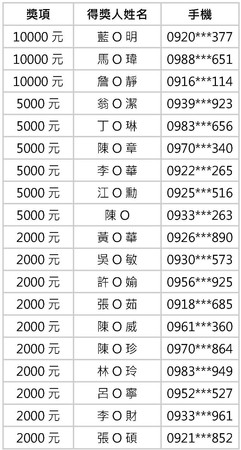 ▲1/10 總統大選看ET 萬元紅包天天抽　中獎名單