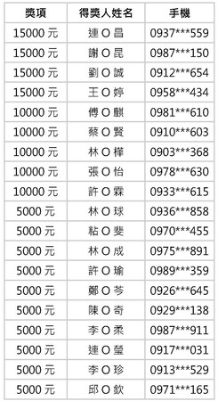 ▲1/11 總統大選看ET 萬元紅包天天送　中獎名單