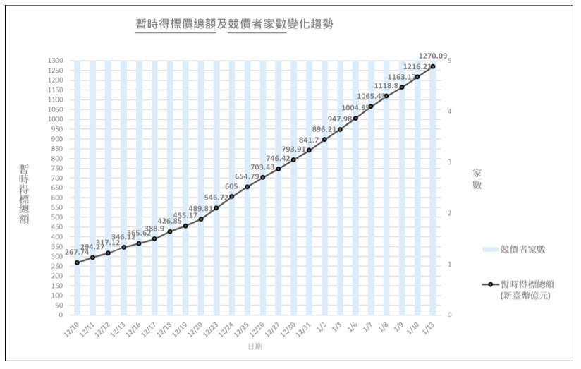 ▲▼5G競標1月13日進入第24天，結束第240回合之後，總標金達1270.09億元（圖／NCC提供)