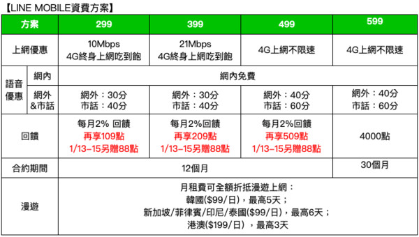 ▲LINE MOBILE限時三天紅包加碼　最高12%回饋再送88紅包。（圖／LINE MOBILE提供）