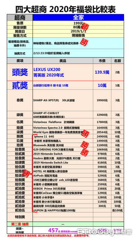 ▲▼  超商福袋比較表           。（圖／原PO授權提供）