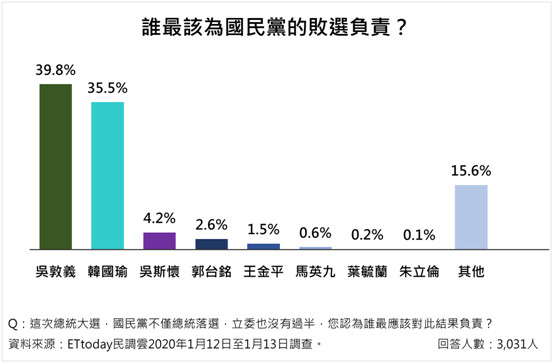 ▲▼2020大選後民調。（圖／ETtoday民調中心）