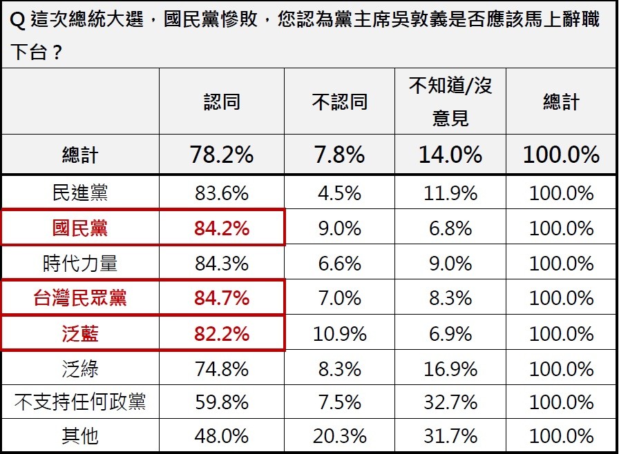 ▲▼2020大選後民調。（圖／ETtoday民調中心）