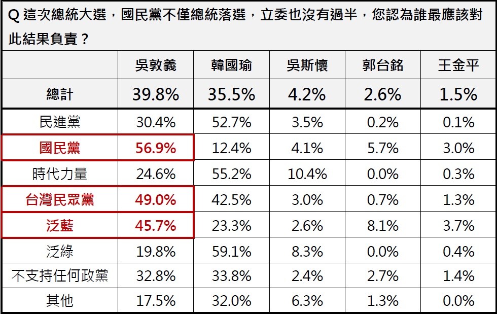 ▲▼2020大選後民調。（圖／ETtoday民調中心）