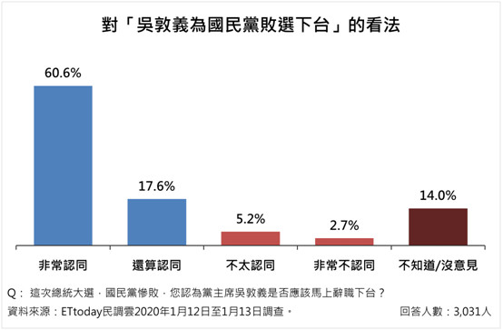 ▲▼2020大選後民調。（圖／ETtoday民調中心）