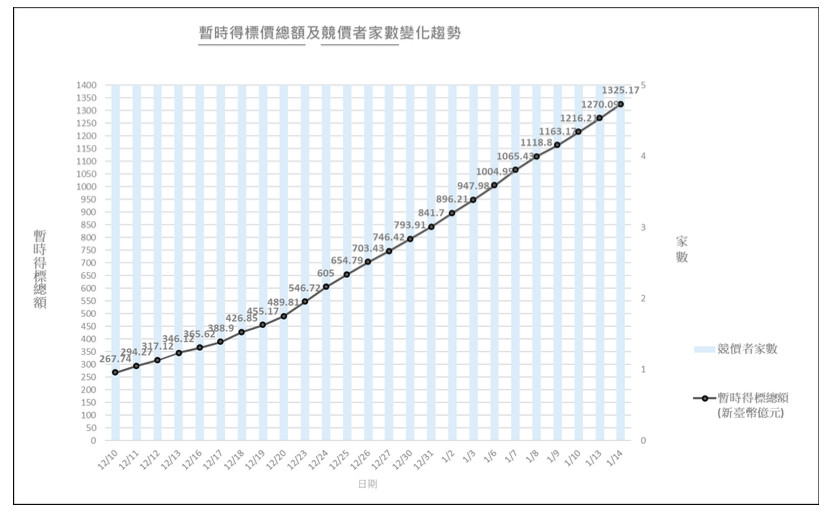 ▲5G競標1月14日進入第25天，結束第250回合之後，總標金達1325.17億元（圖／NCC提供)